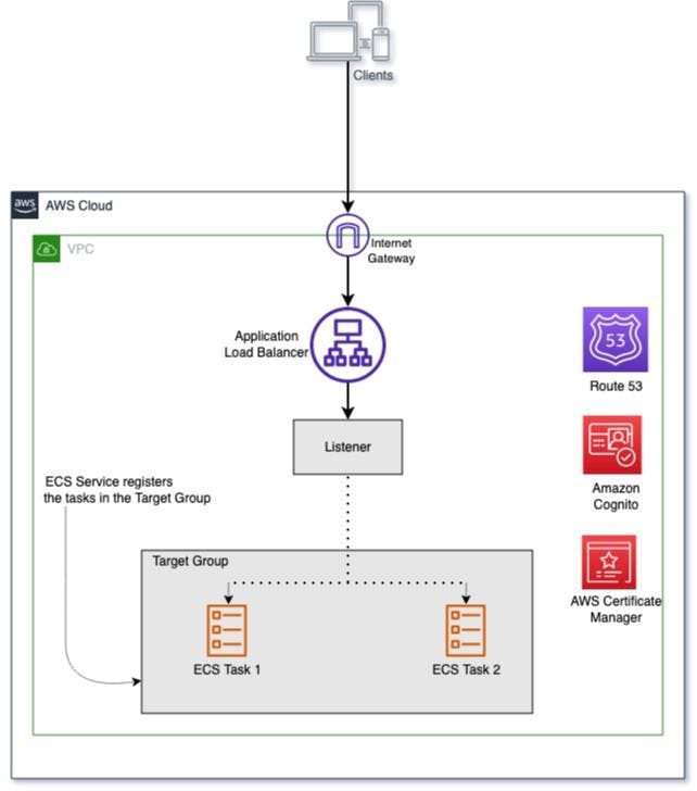 DCABib's tweet photo. Designing and maintaining secure user management, authentication and other related features for applications is not an easy task.
#AWS #AWSBlog #Containers #ECS #Cognito #ApplicationLoadBalancer #Cloud #CloudComputing
https://t.co/1LgQxSgbf5 https://t.co/22dV3RyZqL