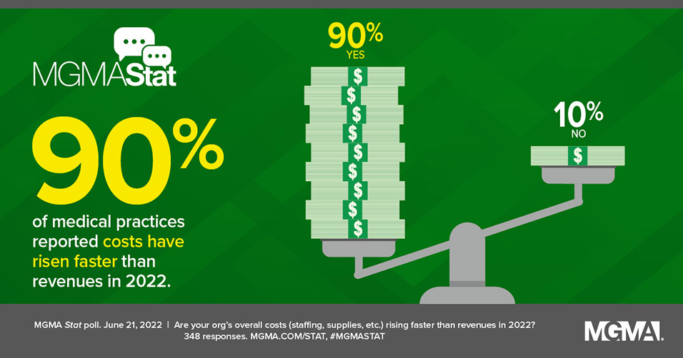 rhhealthexec's tweet photo. #MGMAStat uncovered that 90% of practices reported costs have risen faster than revenues in 2022.
We must work together to move forward through these difficult times. Find more information and valuable resources in the @MGMA data story and data report. https://t.co/7rE14nu5i6 https://t.co/zoRzVCuC00