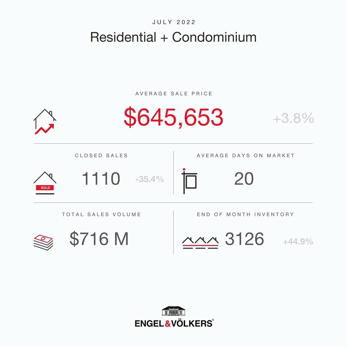 kimvoRealtor's tweet photo. Keeping you informed. OREB Stats are out for July 2022. 

Residential Resale Slowdown Begins A Shift Towards Balance. 

#ottawa #stats #marketupdate #engelvolkers #kimvorealtor https://t.co/wXF3dveDn0