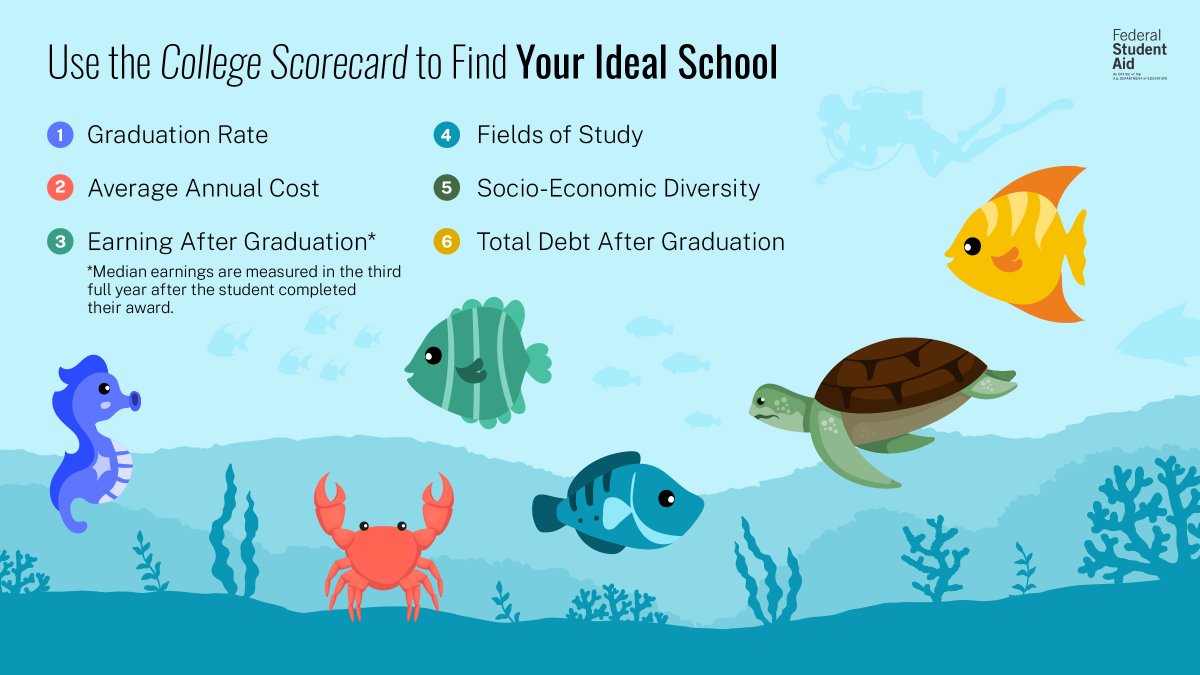 FAFSA's tweet photo. Trying to decide between community college, a four-year college, or a career school? 🧐 ​

The College Scorecard can help you swimmingly find the school that’s right for you: https://t.co/mRFGTycTHW https://t.co/bdxL65lymi