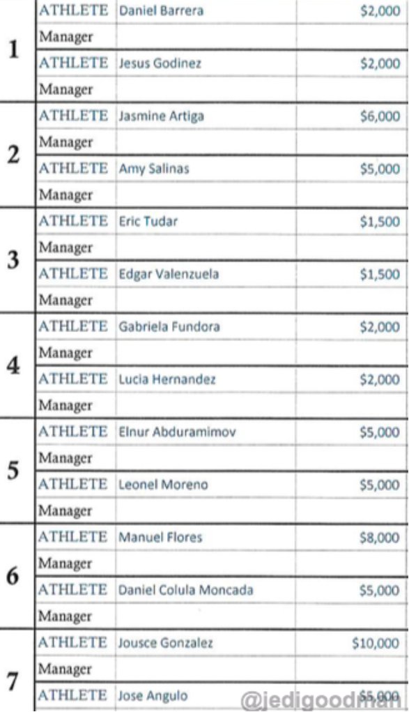 jedigoodman's tweet photo. Disclosed purses for fighters on the #GonzalezAngulo card.
Main Event:
Jousce Gonzalez: $10K
Jose Angulo $5K
#Boxing https://t.co/Rl1DcOFSuK