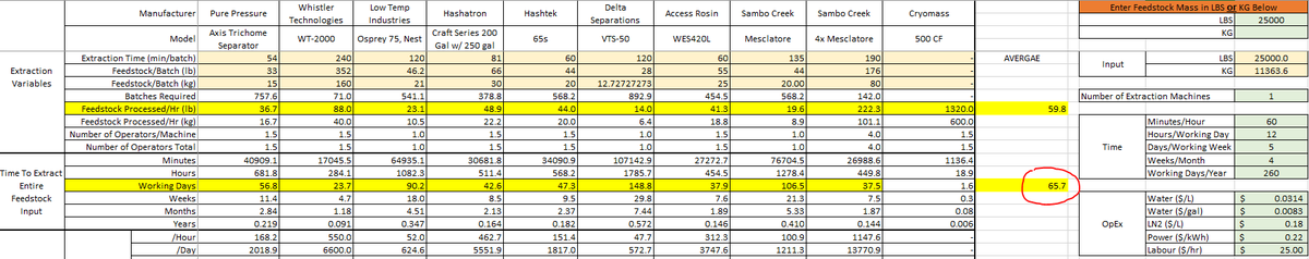 CryoMass's tweet photo. @wind4me @biggercapital @TILT_Holdings @johnshute_ The only way to separate trichomes other than using CryoMass is water based separation. Here is the data the average 66 days is based on. Feel free to challenge our data. $CRYM #Extraction https://t.co/66uy1Ylinh