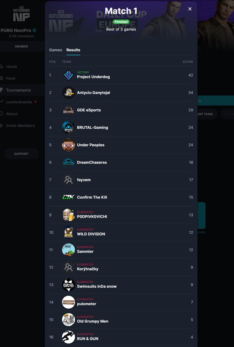 Confirm The Kill (@ctkpubg) on Twitter photo Played in <a href="/PUBGNextPro/">PUBG NextPro</a> daily and qualified to finals on our first attempt 😍 GG <a href="/xDaNc_/">Dan Casey</a> <a href="/BALANC3_ttv/">BALANC3</a> @Dxrkpine <a href="/AzzaH2192/">Antony Howcroft</a> #TeamCTK #WeBack Played in <a href="/PUBGNextPro/">PUBG NextPro</a> daily and qualified to finals on our first attempt 😍 GG <a href="/xDaNc_/">Dan Casey</a> <a href="/BALANC3_ttv/">BALANC3</a> @Dxrkpine <a href="/AzzaH2192/">Antony Howcroft</a> #TeamCTK #WeBack