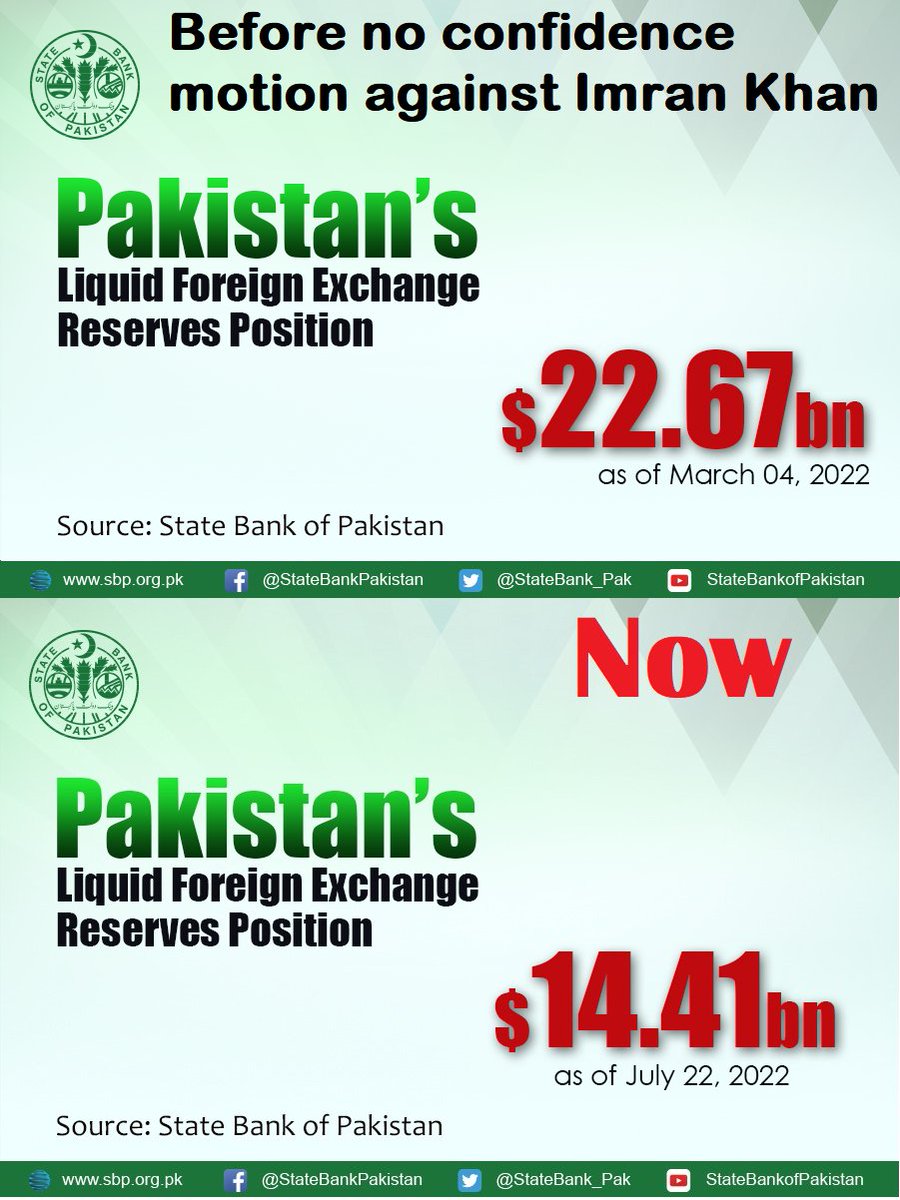 Muhamma45672723's tweet photo. اور یہ میں نے خود سے نہیں بنایا بلکہ سٹیڈ بینک آف پاکستان SBP کہہ رہا ہے۔۔۔
لیکن پٹواریوں کو ان کی کیا سمجھ...🤗 https://t.co/bIwE3QFL2V
