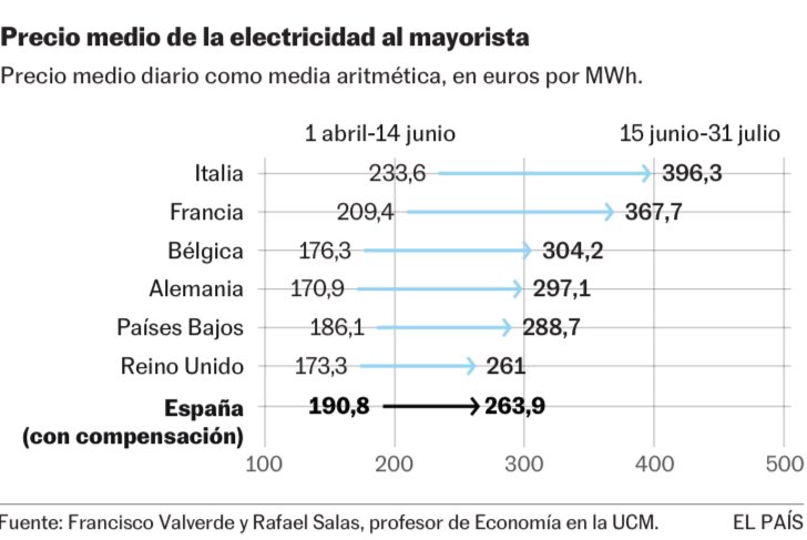 This figure from <a href="/elpais_espana/">EL PAÍS España</a> shows the positive impact the “gas cap” had on the power Price in Spain. (The gap was introduced on 15/6).

Let’s see what Europe wants to learn from this nice example of clever intervention in the liberalized power market.