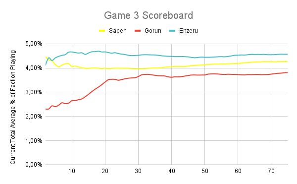 RankGameBot's tweet photo. .@grayboysdao FACTION CHALLENGE

GAME 3 RESULTS:

WINNER — Enzeru

1st: Enzeru — 4.56%
2nd: Sapen — 4.27%
3rd: Gorun  — 3.81%

⚔️Retweet for faction glory ⚔️ https://t.co/lu3sh96uR3