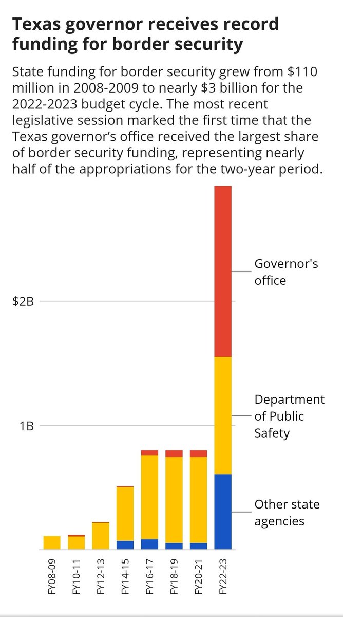 JM2O20's tweet photo. @GovAbbott After 7yrs as governor, 4 of those with a Republican president, Abbott and his republican politicians think the Democratic president is the problem. #Texas should look inward. #BootAbbott. #BetoforGovernor https://t.co/fpGcm2JwGH