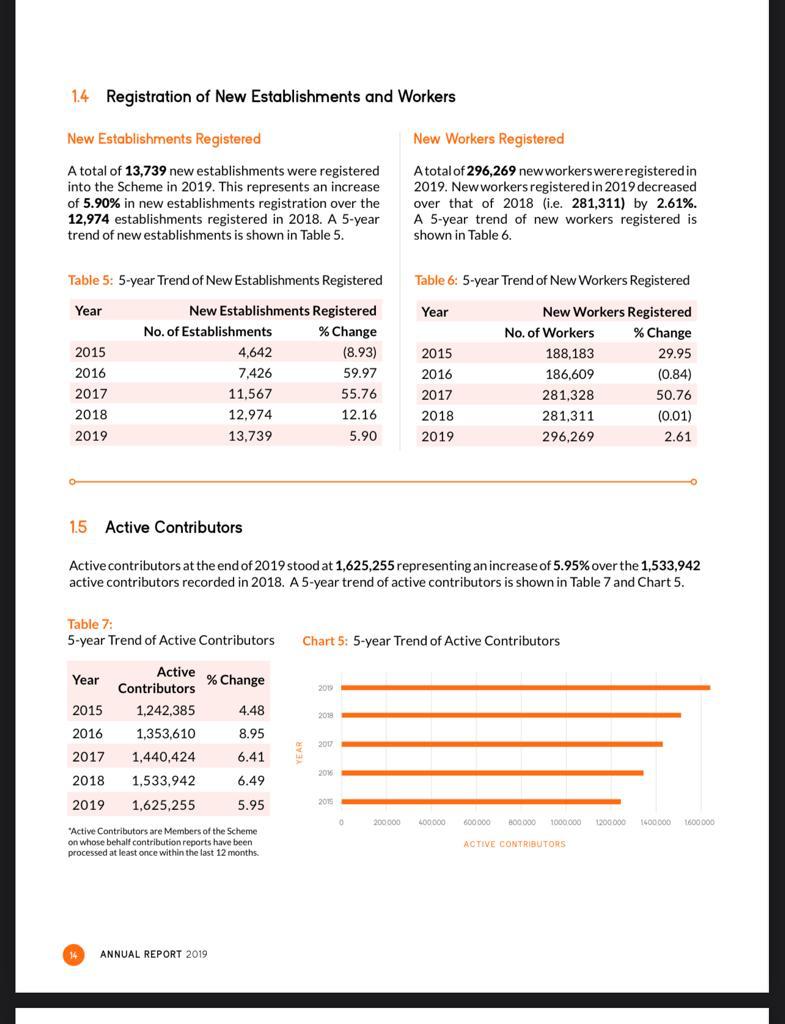 KatGhana's tweet photo. @BBSimons I have seen the 2019 SSNIT report and 296,000 new members were registered in that year, 281,000 in 2018. Your claim of 10,000 new registrations a year on the average is strange, unless I'm mistaken. https://t.co/sdzrn9wg5m