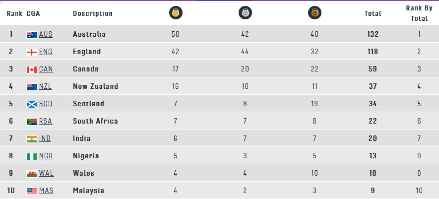 CWG: Medal Tally at end of Day 7: India at 7th spot with 20 medals (6 Gold, 7 Silver &amp; 7 Bronze). 
#CWG2022 
#CWG2022India