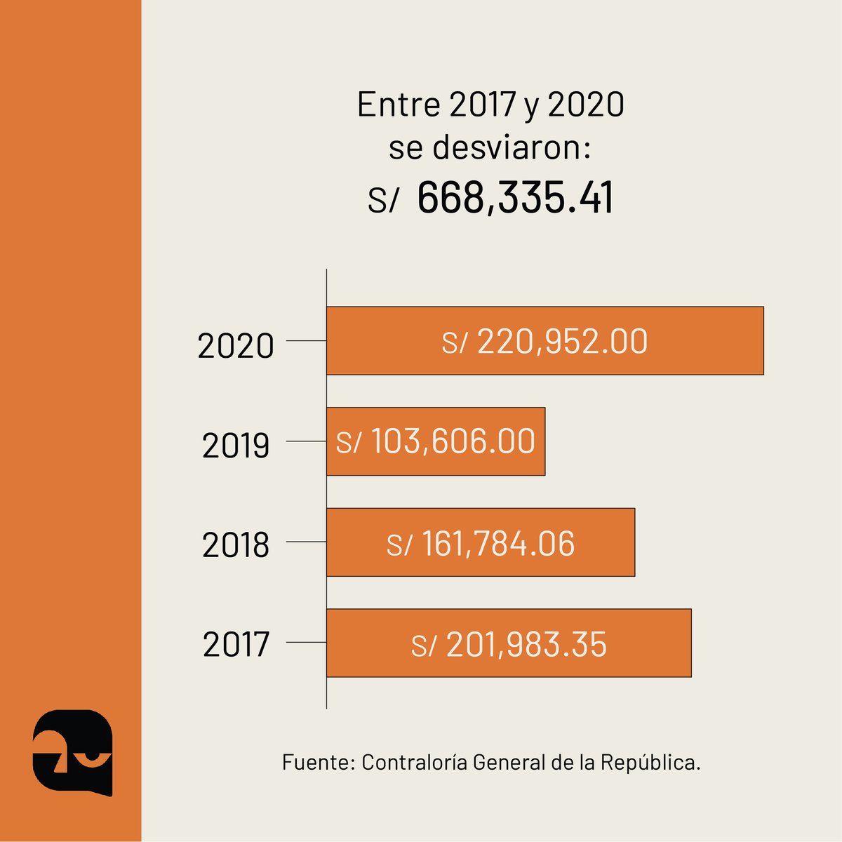 DCifralrostro's tweet photo. #Corrupcion Del Hospital Regional a sus cuentas. Del 2017 a 2020 se desviaron + de S/ 668 mil. ¿Qué perdimos en c/operación? Que #Ayacucho pueda tratar a pacientes con esquizofrenia (2017) o garantizar oxígeno para 50 pacientes por 1 mes en 2020. 
Más en: https://t.co/PECyrskjQs https://t.co/SfJ9Ndi4T6
