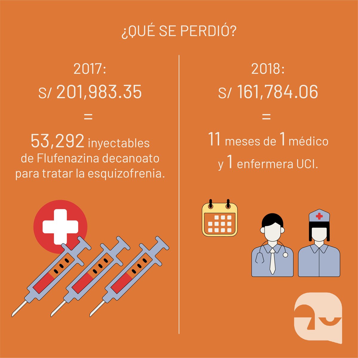 DCifralrostro's tweet photo. #Corrupcion Del Hospital Regional a sus cuentas. Del 2017 a 2020 se desviaron + de S/ 668 mil. ¿Qué perdimos en c/operación? Que #Ayacucho pueda tratar a pacientes con esquizofrenia (2017) o garantizar oxígeno para 50 pacientes por 1 mes en 2020. 
Más en: https://t.co/PECyrskjQs https://t.co/SfJ9Ndi4T6
