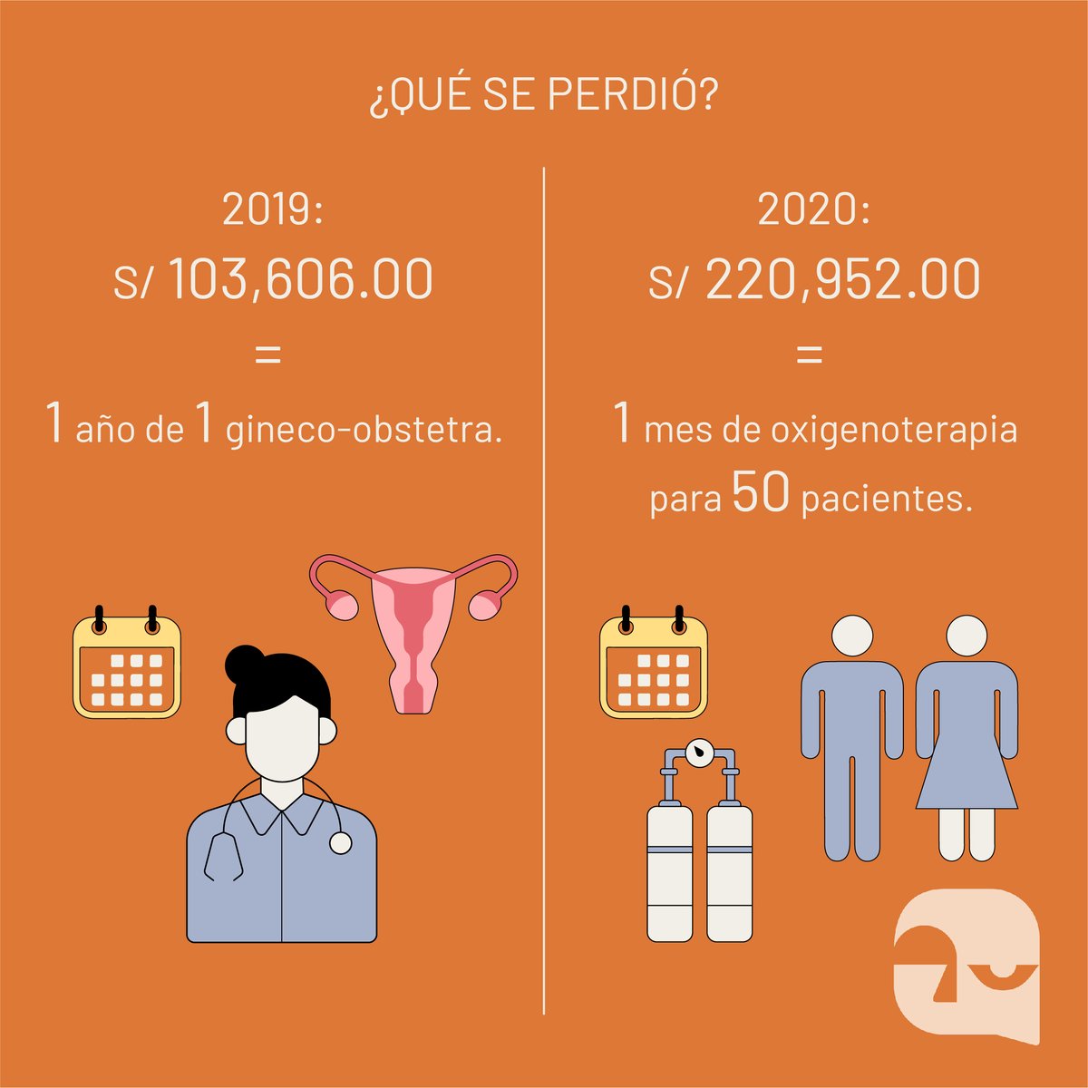 DCifralrostro's tweet photo. #Corrupcion Del Hospital Regional a sus cuentas. Del 2017 a 2020 se desviaron + de S/ 668 mil. ¿Qué perdimos en c/operación? Que #Ayacucho pueda tratar a pacientes con esquizofrenia (2017) o garantizar oxígeno para 50 pacientes por 1 mes en 2020. 
Más en: https://t.co/PECyrskjQs https://t.co/SfJ9Ndi4T6