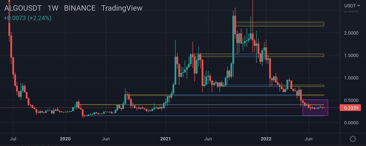 #Algorand #ALGO من العملات النائمة في الوقت الحالي داخله مرحلة تجميع و متوقع لها جمب محترم ممكن تصل الى 0.5$   في حال استيقظت من سباتها .
ملاحظه: وضع السوق غير مستقر يرجى التداول بحذر قدر الامكان.