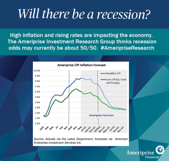 Will there be a recession? High inflation and rising rates are impacting the economy, but consumer spending and business investment remain supportive. The Ameriprise Investment Research Group thinks recession odds may currently be about 50/50.