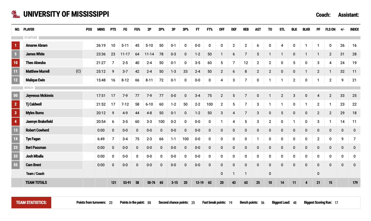 One final look at the stat sheet from today's W:

A total of 🖐 Rebs end the day scoring in double-digits with <a href="/jwdub05/">James White🎯</a> earning a team-high 23 points yet again! <a href="/takwuba1/">Theo Akwuba🇳🇬</a> in control of the paint with 12 rebounds and 5 blocks!

📊 rebs.us/3vFytd3

#HottyToddy | #BahamaRebs