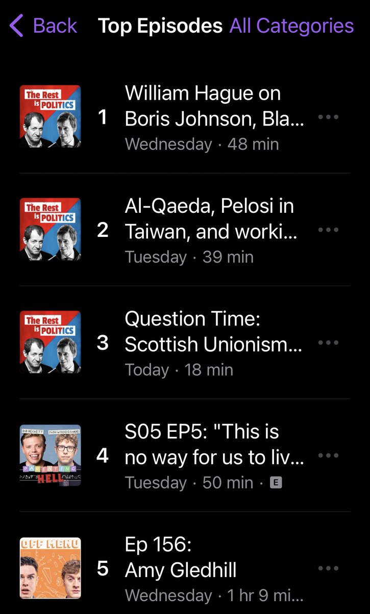 Wow!! 

A <a href="/RestIsPolitics/">The Rest Is Politics</a> 1️⃣ 2️⃣ 3️⃣ in the <a href="/ApplePodcasts/">Apple Podcasts</a> UK Charts 🎉🎊🙌🏼

Thanks so much to everyone who has listened, tweeted, reviewed, sent in questions, and recommended the pod - we really appreciate it 🎧🎙

<a href="/campbellclaret/">ALASTAIR CAMPBELL</a> 🙌🏼 <a href="/RoryStewartUK/">Rory Stewart</a>