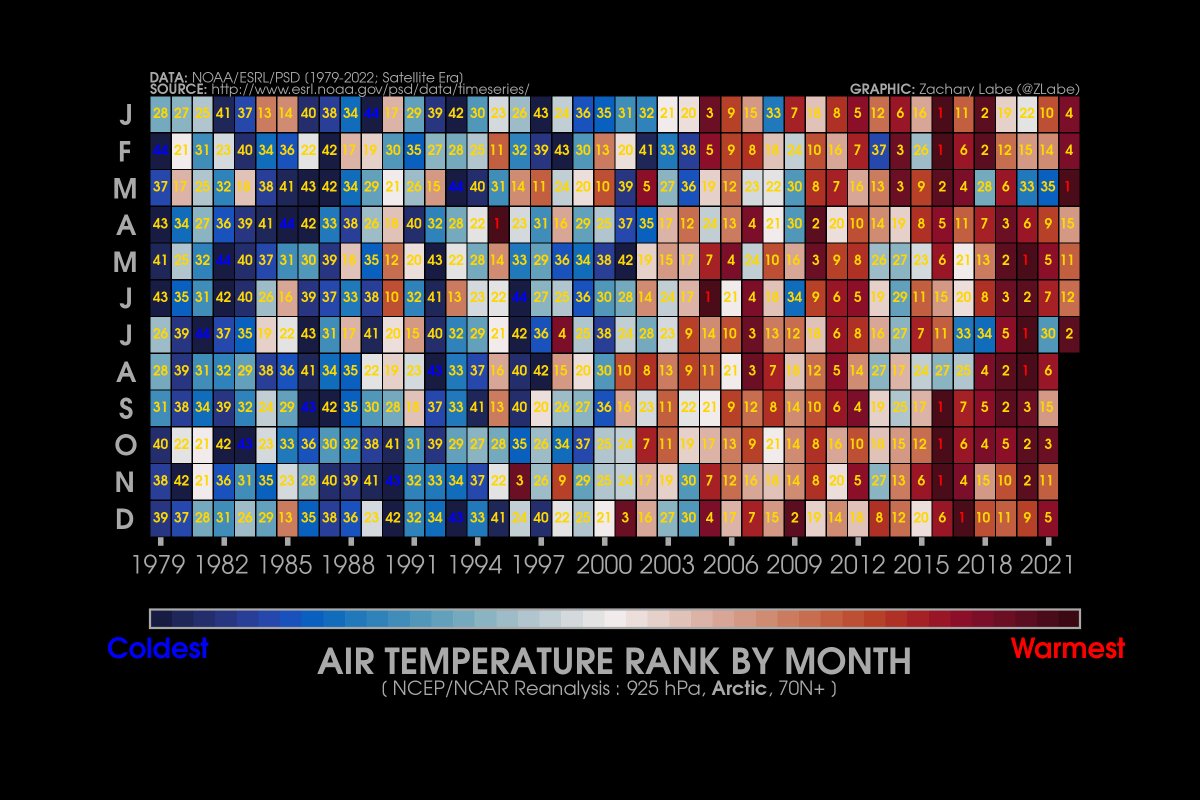 ZLabe's tweet photo. #Arctic air temperature rank by month over the satellite era - now updated through July 2022

+ Ranks: 1=warmest (red), 43/44=coldest (blue)
+ Download visual: https://t.co/QEaNIX4gLG (new link) https://t.co/A5gVC2xptL