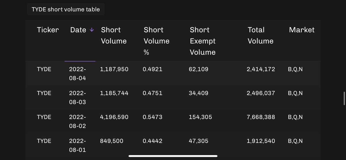 nafesca's tweet photo. 08/04 $BBIG 44,811 $TYDE 62,109 #shortexempt https://t.co/9eXazDgZGL