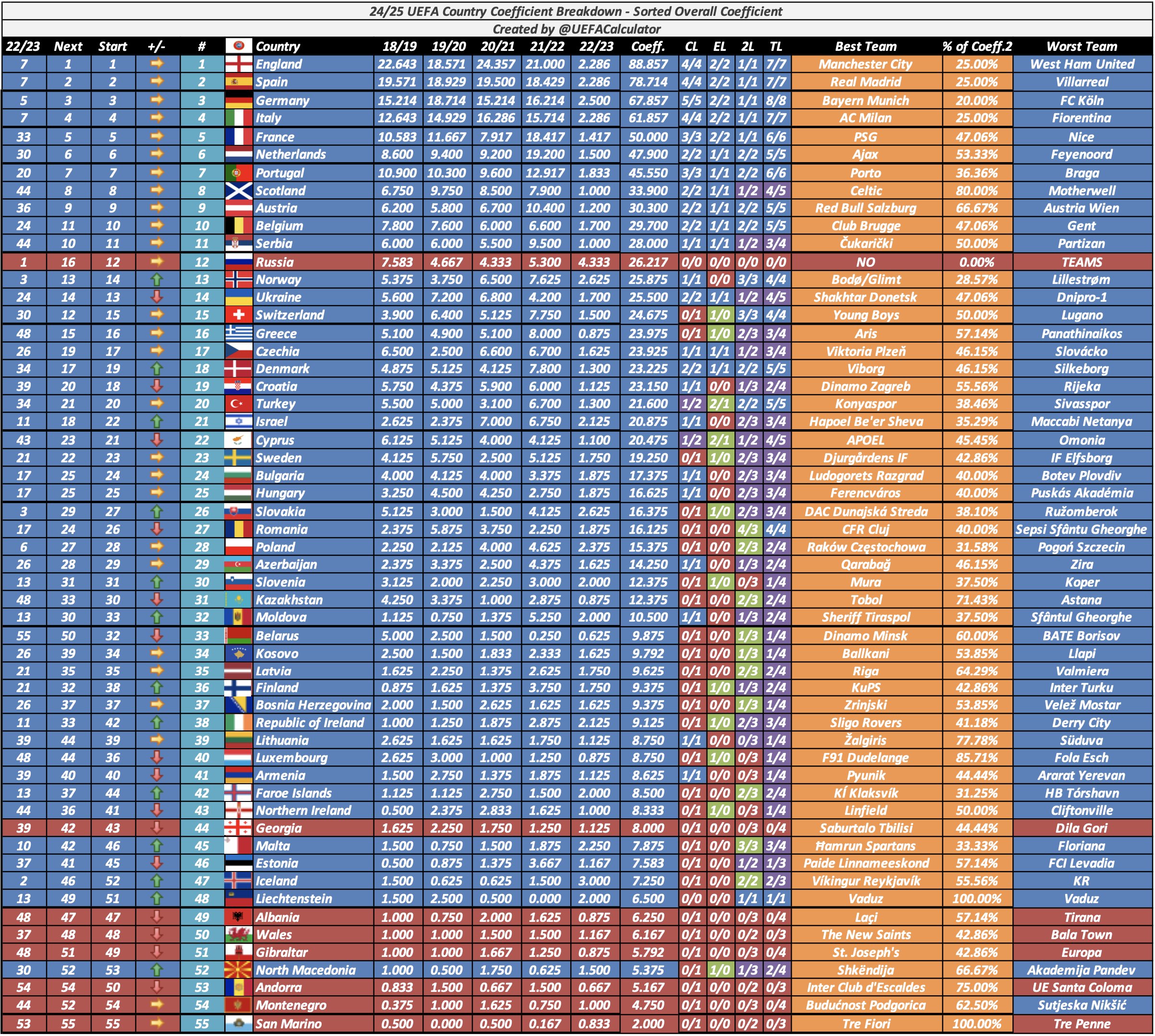 Current UEFA coefficient ranking after the second round of