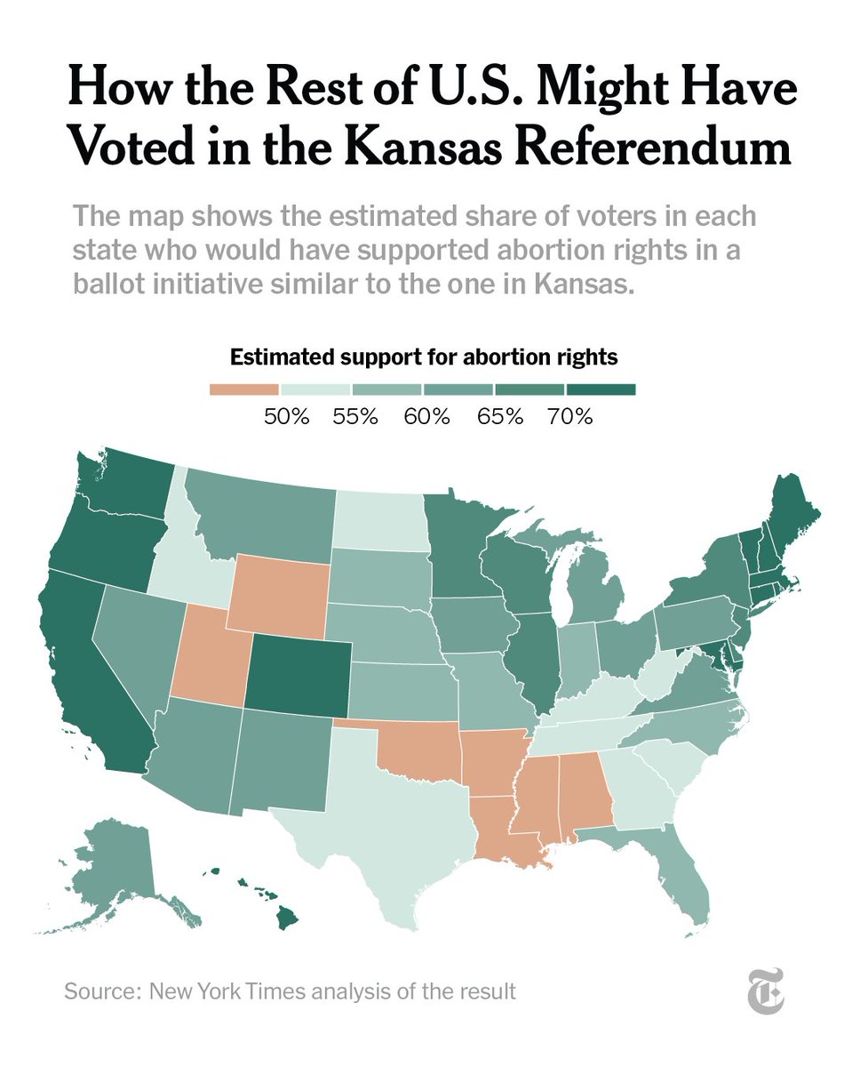 The resounding victory for abortion rights in Kansas offered some of the most concrete evidence yet that the decision to overturn Roe v. Wade has shifted the political landscape. Here's a look at how the rest of the U.S. may have voted on a similar ballot. nyti.ms/3vG9W7H