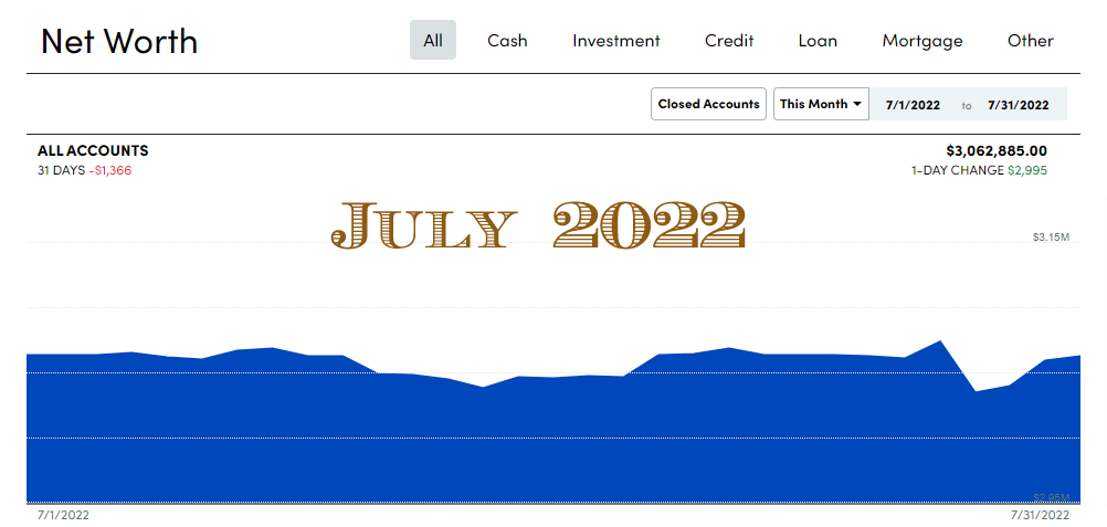 FinanciallyALRT's tweet photo. Our July numbers are in! NW was down slightly, and cash flow was UP!

https://t.co/ixL3OXMVLV 

#financiallyalert #financialfreedom #financialindependence #financialeducation #FI #FIRE #money #mindset #earlyretirement #retirementearly #networth #recession https://t.co/uUNgP35kNi