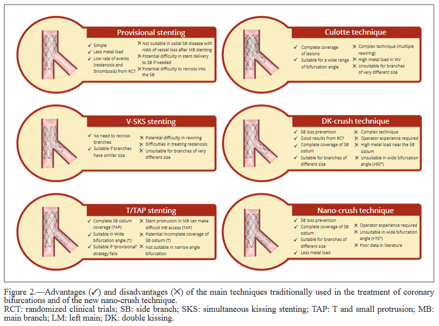 gbiondizoccai's tweet photo. “Crushing” the minimum: Nano-Crush technique, a novel approach for coronary bifurcation stenting, by Calcagno, Massaro &amp; Romagnoli
https://t.co/XptUpza0Q6
#MinervaCardiologyAngiology
@SimoneCalcagno5 https://t.co/dUDQaEofgo