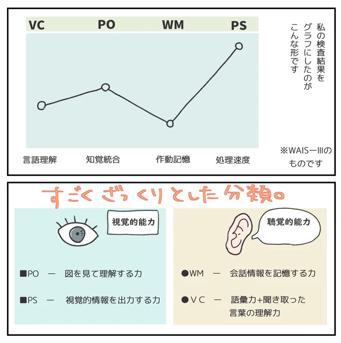 発達検査・心理検査の検査結果を理解して日常生活に活かそう!毎週水曜更新 #自閉日記 の『検査結果読み解き編』まとめ上げです。(1/3)#漫画が読めるハッシュタグ 