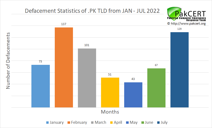 pakcert's tweet photo. Defacement statistics of hacked .PK web sites updated from January to July 2022
#Pakistan #CyberSecurity #Statistics https://t.co/MLaVc0wuqK