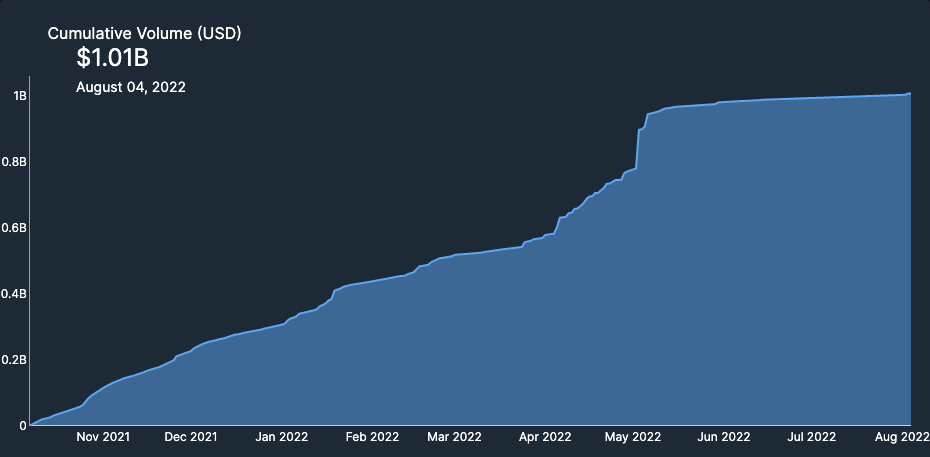 sienna_network's tweet photo. 💎 Milestone Announcement 💎

🔥 #SiennaSwap has surpassed $1B in cumulative trading volume 👀 📈 🚀 

🥰 Thank you to all users for making this happen 💙

🤝 If you haven't already done so, give #SiennaSwap a try:
👉 https://t.co/sDv2iTUTec 

#DeFi #IBCGang 
$SIENNA $SCRT https://t.co/BUekoDd2un