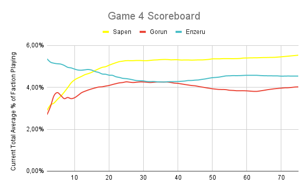 RankGameBot's tweet photo. .@grayboysdao FACTION CHALLENGE

GAME 4 WINNER — Sapen

1st: Sapen — 5.56%
2nd: Enzeru — 4.54%
3rd: Gorun — 4.03%

IF YOU'RE A SAPEN AND YOU KNOW IT, 

👏RETWEET THIS TWEET 👏

(and follow @RankGameBot for updates!) https://t.co/6CebdOqYC4