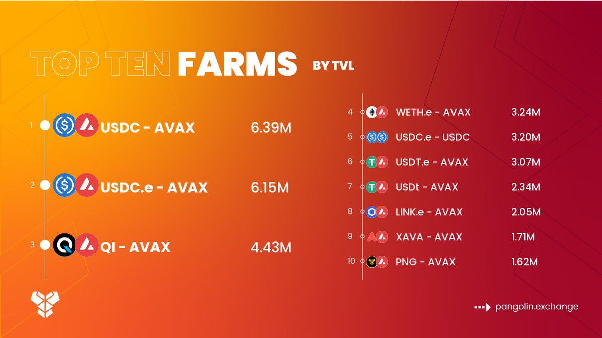 PangolinAPRs's tweet photo. Top 10 farms on @pangolindex by TVL.

$USDC - $AVAX
$USDC.e - $AVAX
$QI - $AVAX
$WETH.e - $AVAX
$USDC.e - $USDC
$USDT.e - $AVAX
$USDt - $AVAX
$LINK.e - $AVAX
$XAVA - $AVAX
$PNG - $AVAX

🔗 https://t.co/fNQ6G1P6tL
#Pangolindex #Avalanche https://t.co/viRPNc5rU1