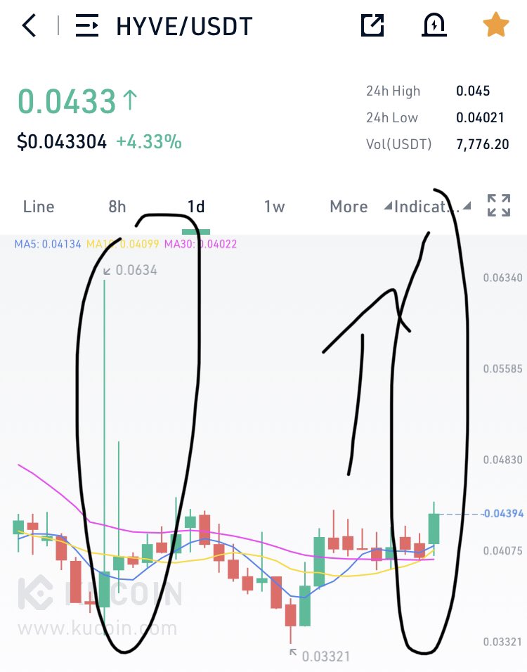 $hyve last time pump 2x from this price. it again starting to pump. let see how much this time. market more bullish than last time pump 🚀💎🚀

$arnm $zbc $flow $fra $hawk $psl $apl $ftg $frr #c98 #falcons