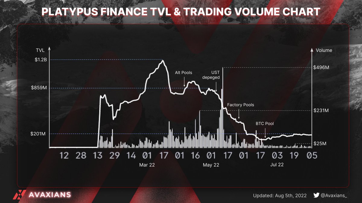 Top stableswap protocol on #Avalanche  
@Platypusdefi TVL &amp; Trading Volume Analytics

$PTP $AVAX