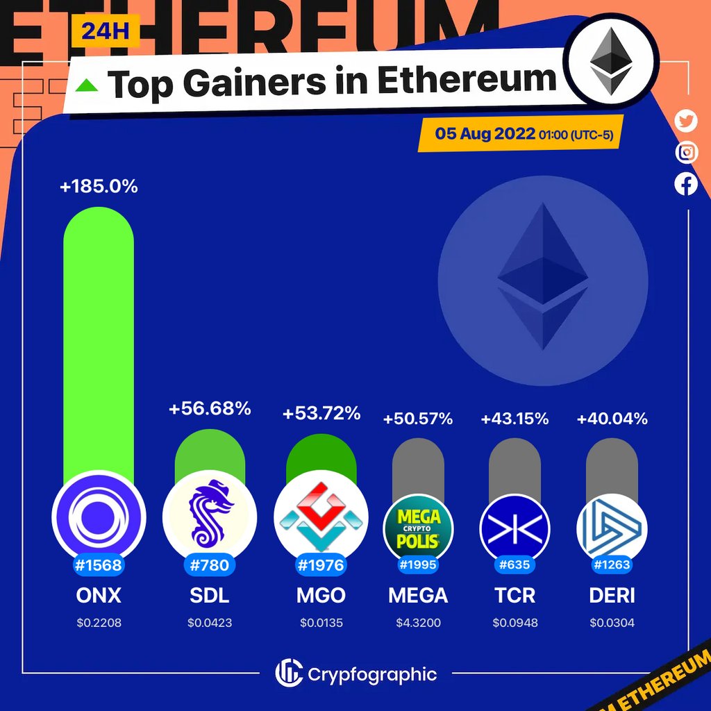 Web3Charts's tweet photo. 1. #OnXFinance $onx
2. #SaddleFinance $sdl
3. #MobileGo $mgo
4. #MegaCryptoPolis $mega
5. #TracerDAO $tcr
6. #DeriProtocol $deri

#Ethereum
#CrypfographicsEthereumTopGainer24h https://t.co/5qzIuIKxhC