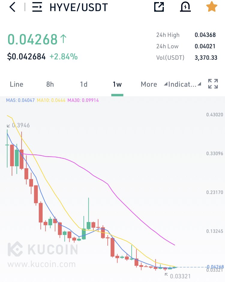 guys if u miss $ARNM yesterday then don’t miss $hyve guys. 💎💎

$hyve still to pump hard guys. it launch soon guys 🚀💎🚀💎

$arnm $zbc $flow $apl $fra #falcons $frr $uno $melos