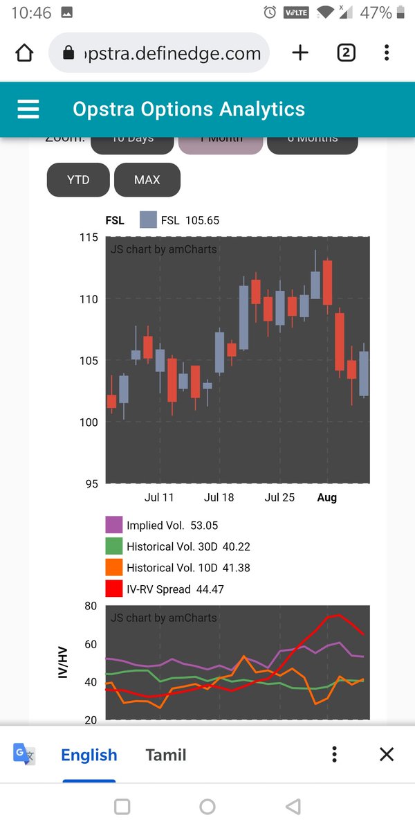 NandhakumarSub3's tweet photo. Sold 105 short straddle in FSL for a credit of 10.25. Support at 100 zone. IVs still high post earnings.
#FSL
#shortvolatility https://t.co/LLPoV1DYVU