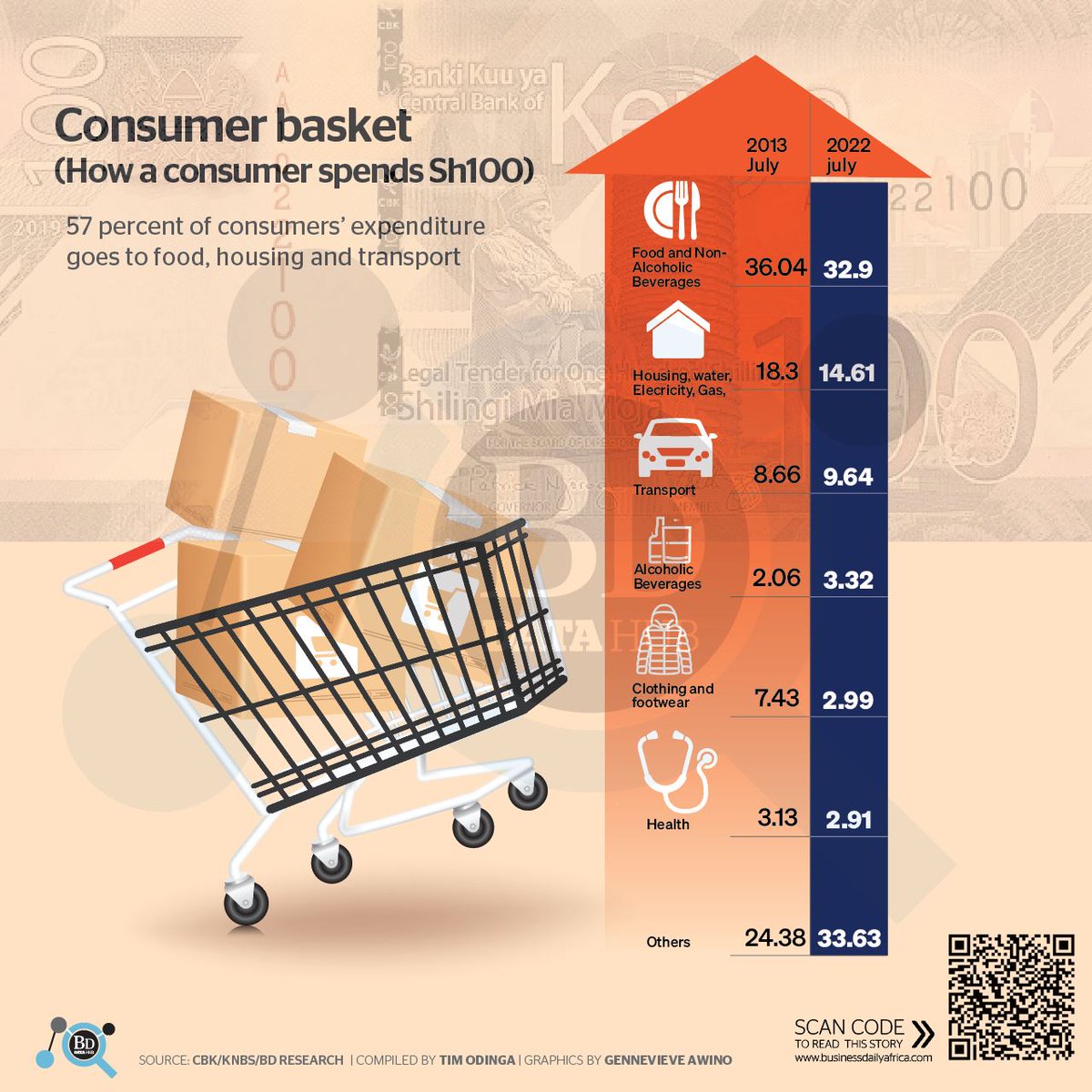 vieve360's tweet photo. How the purchasing power of the shilling fell 45pc under Uhuru https://t.co/PdwlXNZI79 via @BD_Africa  #inflation #SHILLING #consumer #purchasingpower https://t.co/OoO5JSuqYX #inflation #shilling #Kenya #purchasingpowerparity https://t.co/LYVRyjq5cE