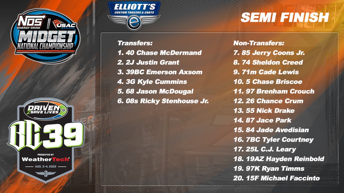 .<a href="/ChaseMcDermand/">Chase McDermand</a> puts it in the big show as he races from the outside of the front row to score the <a href="/ElliottsTrailer/">Elliott's Custom Trailers & Carts</a> Semi-Feature.

Grant goes 16th to 2nd.

McDougal 14th to 5th.

Stenhouse 17th to 6th.

#BC39