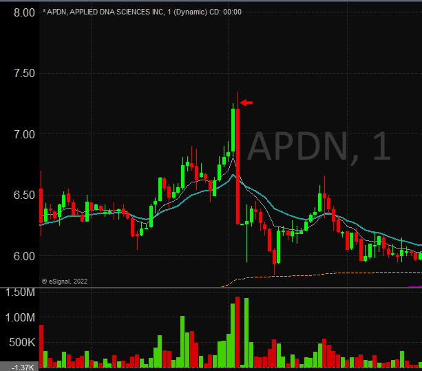 $APDN What a choppy momentum day. I sold out of my position 3 secs before this flush when it stalled out since the false break flushes today were brutal. Hope everyone was just giving up profits at this point in the day. Tom... stocktwits.com/photogromer/me…