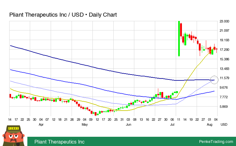 PenkeInvesting's tweet photo. I found you a Golden Cross on the daily chart of Pliant Therapeutics Inc.
$PLRX #PLRX #goldencross #bullish
https://t.co/F3D0RMHDWB https://t.co/MOdkWlKyO2