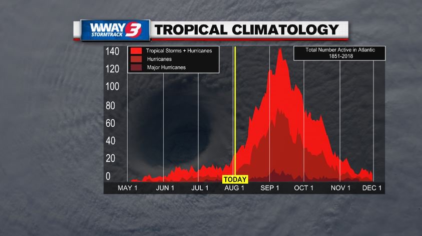 WWAYWx's tweet photo. We’ve had a quiet hurricane season so far, but we have a long way to go. Historically, August through October is the busiest time in the tropics. There are still 118 days left in hurricane season. @WWAY https://t.co/6eK2f0xop4