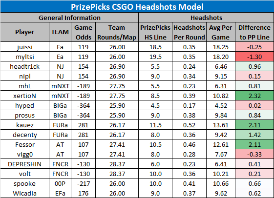 LinkDFS's tweet photo. PrizePicks CSGO Projection Models for 8/5 --

Will have a writeup on my Pikkit handle(also LinkDFS) later this evening!

If you're not signed up yet, use code 'RotoRadar' to get $3 or $100 when you signup and link a sportsbook.

Likes and retweets appreciated. https://t.co/cnJXJy8VWB