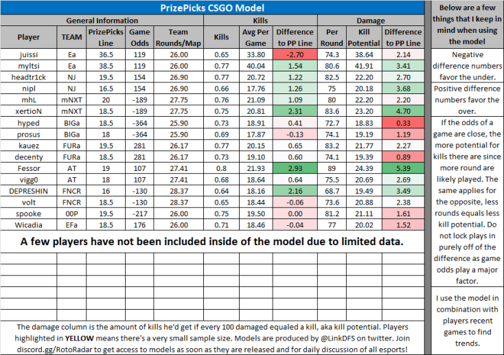 LinkDFS's tweet photo. PrizePicks CSGO Projection Models for 8/5 --

Will have a writeup on my Pikkit handle(also LinkDFS) later this evening!

If you're not signed up yet, use code 'RotoRadar' to get $3 or $100 when you signup and link a sportsbook.

Likes and retweets appreciated. https://t.co/cnJXJy8VWB