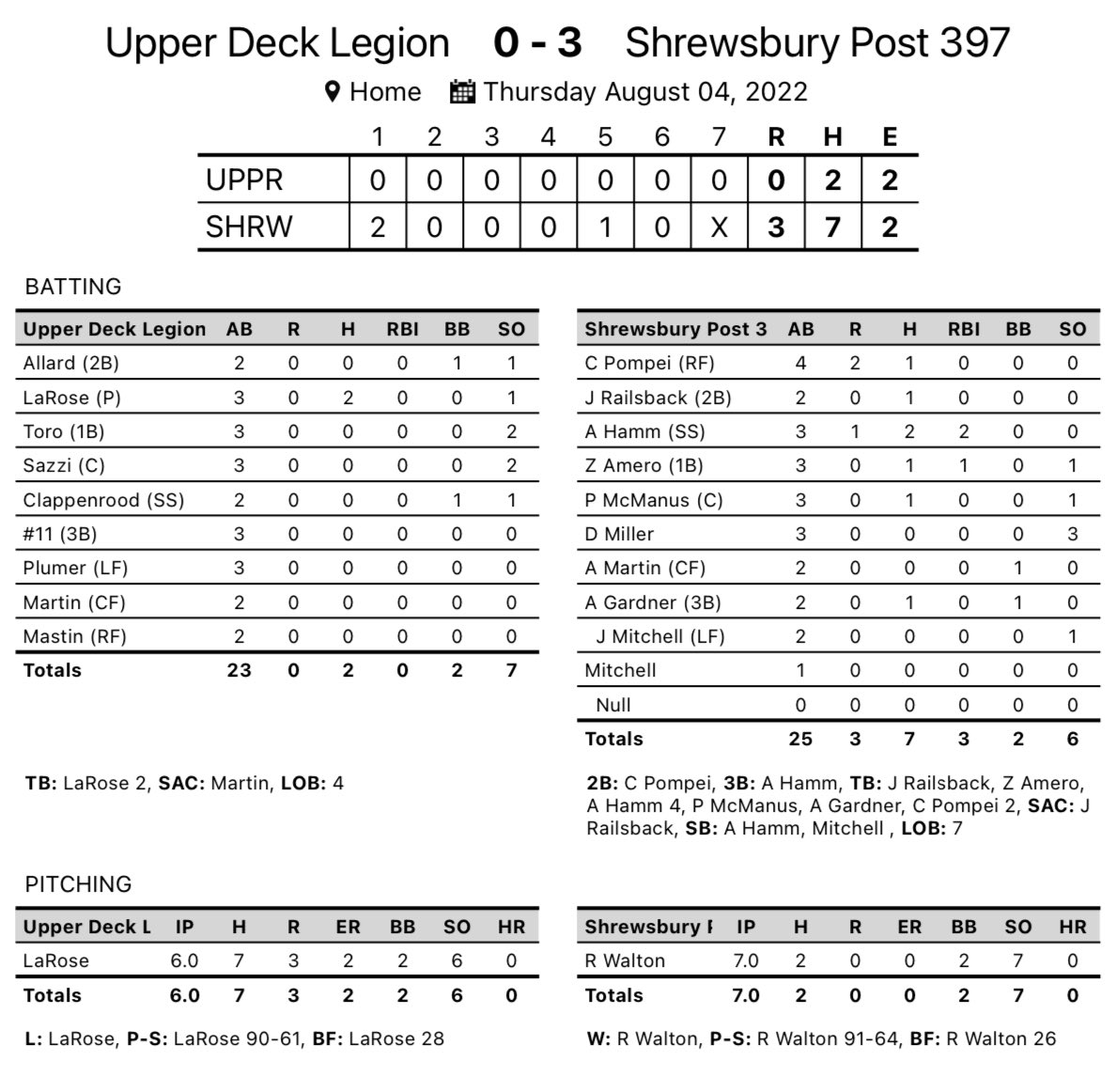 post397's tweet photo. Ryan Walton twirls a complete game shutout while AJ Hamm and Zach Amero pace the offense — we move on to the winners bracket final tomorrow at 7pm vs Essex, VT. #RoadToShelby https://t.co/34UkP98xJJ