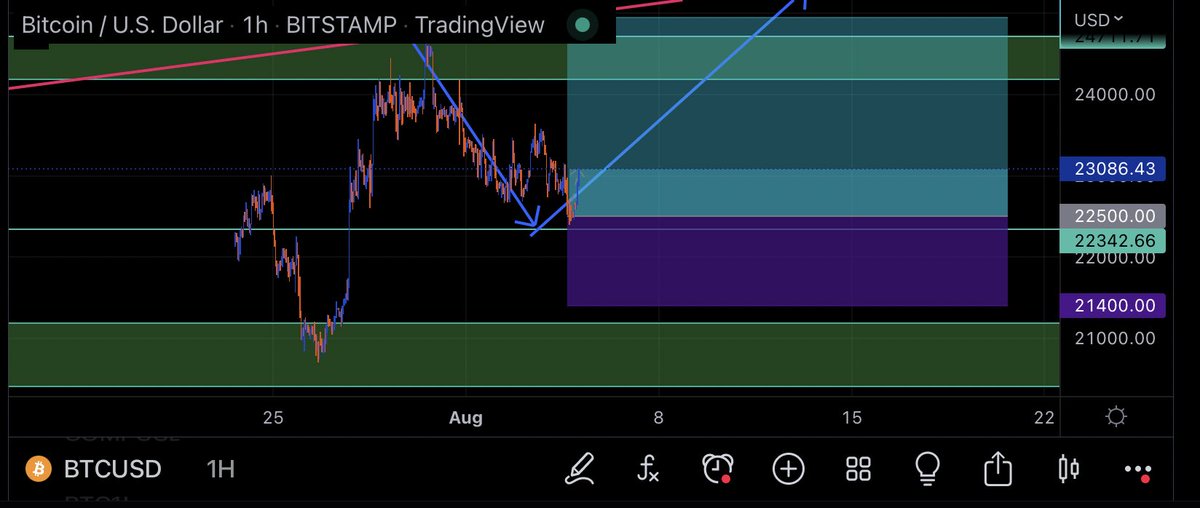 hspbtc's tweet photo. $BTC Long Filled &amp; 2.5%+ Up. 25%+ Profit On 10X Leverage. 

#BTC $BTC $ETH $BNB $SOL $DOGE $SHIB $LUNA $ALTS #NFTs $XRP $ADA $FLOKI $UNFI $USTC $LUNC $LUNA $TESLA $FTM $LTC $KIBA https://t.co/lGo4m1VYdU