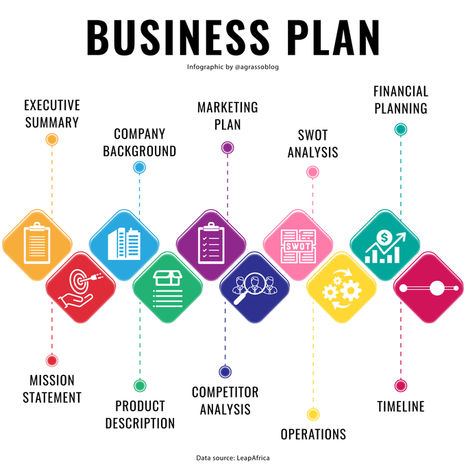 ABetterInnovat1's tweet image. The Key Steps To Draw Up A Business Plan.
Infographic @antgrasso rt @LindaGrass0 #BusinessPlan #Innovation