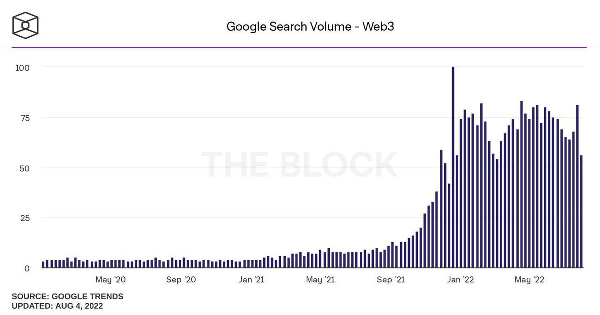 _TheZmoney's tweet photo. 🔥 The keyword search #web3 is still very active.
#Outsidetheblock #Trending #Blockchain https://t.co/klSuIbxHVt