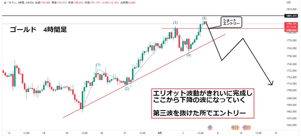 akimotoryo_fx's tweet photo. 今、一番取りやすい通貨
💰ゴールド分析💰

エリオット波動綺麗に形成され
ここからトレンドライン抜けて落ちていくかと思われるので、ショートエントリー！！

日足でも売り目線なので
ラインから入ります！

さてどこまで落ちるのか！土日挟むので
ロング切り替えなし！

詳しく知りたい人いいね！‼️ https://t.co/glcrWc9vkm