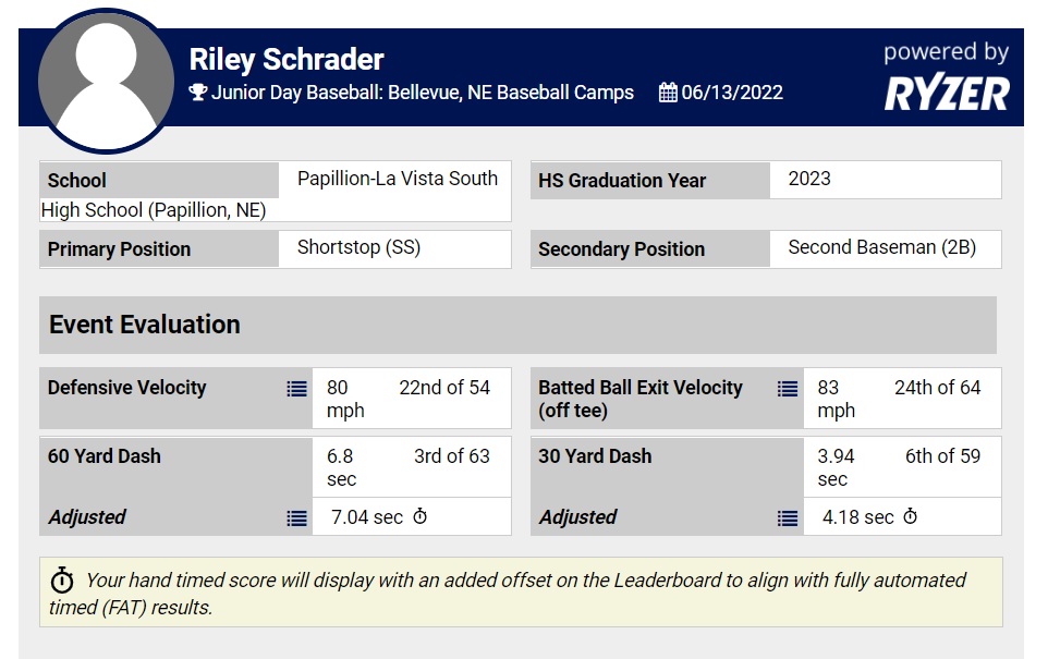 RileySchrader's tweet photo. Most recent stats from Junior Day Baseball Camp 6-13-22 https://t.co/PWb42sKPk7