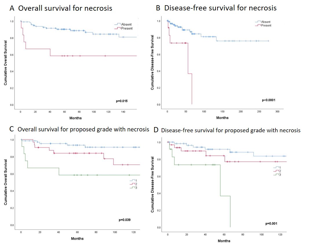 Does necrosis predict outcome in pancreatic neuroendocrine tumors (PNETs)?

Can it be integrated with Ki67 and mitotic count to improve the grading of these tumours?

If you want to find out - Our group's latest article available for free for 50 days at:
authors.elsevier.com/c/1fXCp77Wlj5h0